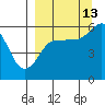 Mist Harbor tide chart for Friday, September 13, 2024