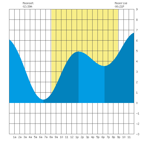 Mist Harbor tide chart for Saturday, September 14, 2024
