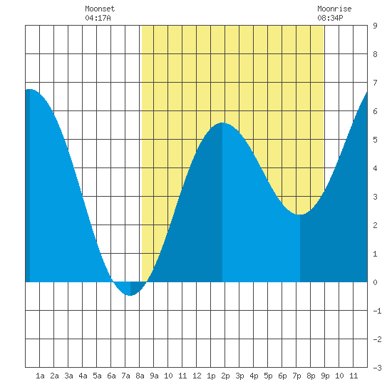 Mist Harbor tide chart for Sunday, September 15, 2024