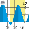 Mist Harbor tide chart for Tuesday, September 17, 2024