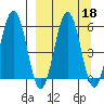 Mist Harbor tide chart for Wednesday, September 18, 2024