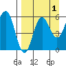 Mist Harbor tide chart for Sunday, September 1, 2024