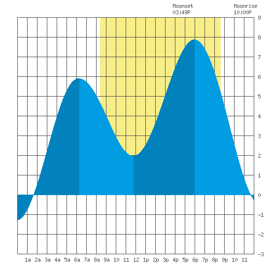 Mist Harbor tide chart for Sunday, September 22, 2024