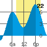 Mist Harbor tide chart for Sunday, September 22, 2024