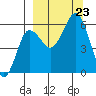 Mist Harbor tide chart for Monday, September 23, 2024