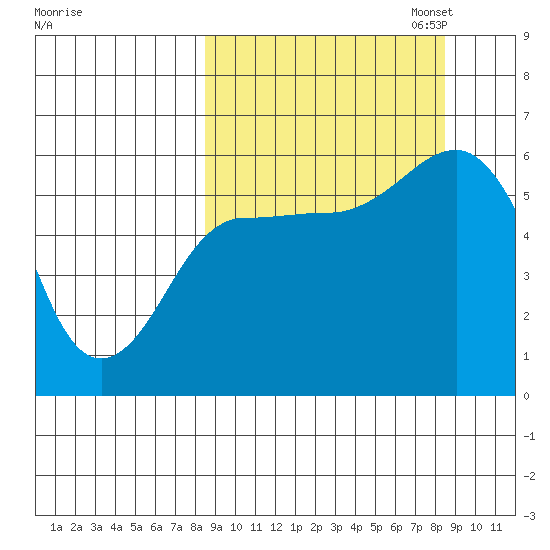 Mist Harbor tide chart for Wednesday, September 25, 2024