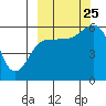 Mist Harbor tide chart for Wednesday, September 25, 2024