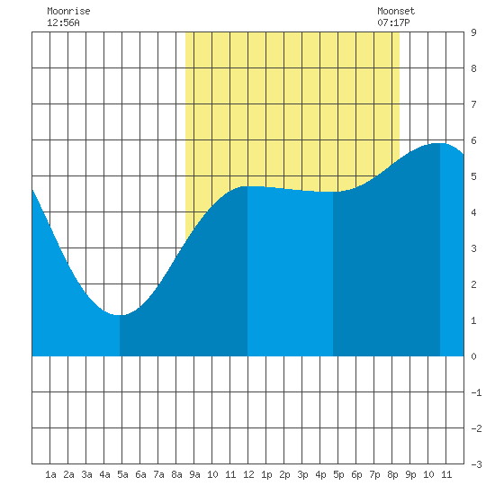 Mist Harbor tide chart for Thursday, September 26, 2024