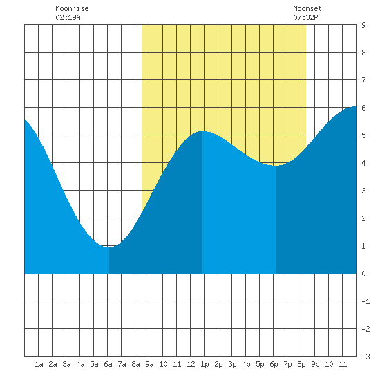 Mist Harbor tide chart for Friday, September 27, 2024