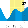 Mist Harbor tide chart for Friday, September 27, 2024