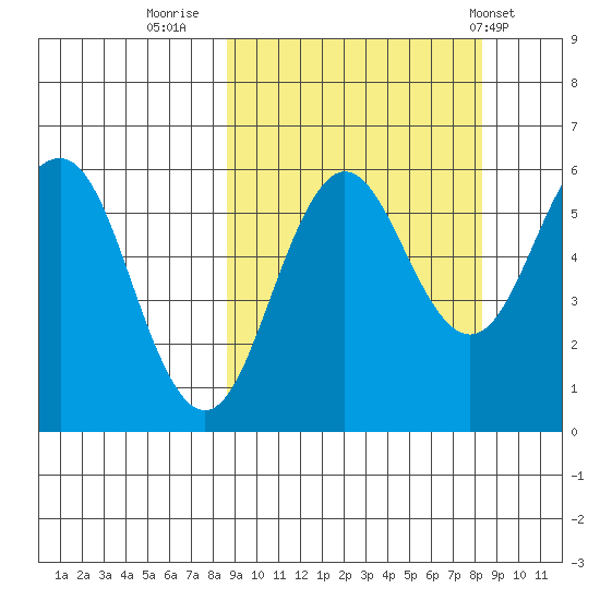 Mist Harbor tide chart for Sunday, September 29, 2024