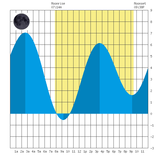 Mist Harbor tide chart for Monday, September 2, 2024