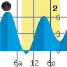 Mist Harbor tide chart for Monday, September 2, 2024