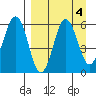 Mist Harbor tide chart for Wednesday, September 4, 2024
