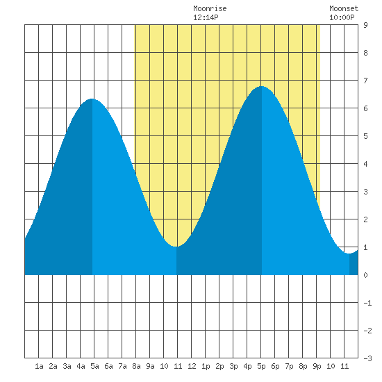 Mist Harbor tide chart for Friday, September 6, 2024