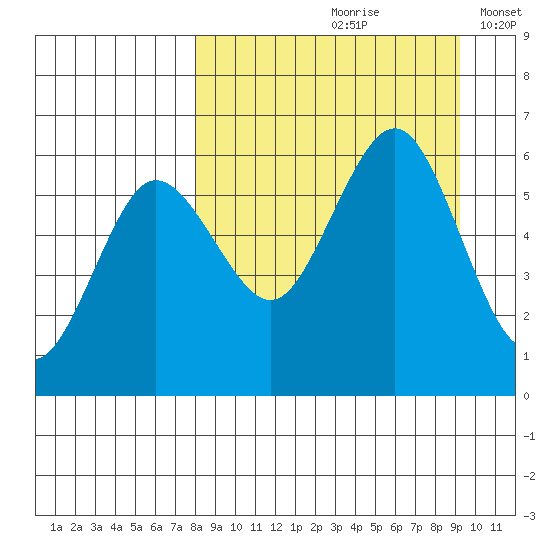 Mist Harbor tide chart for Sunday, September 8, 2024