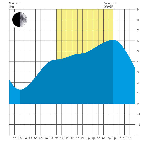 Mist Harbor tide chart for Thursday, October 10, 2024