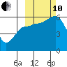 Mist Harbor tide chart for Thursday, October 10, 2024