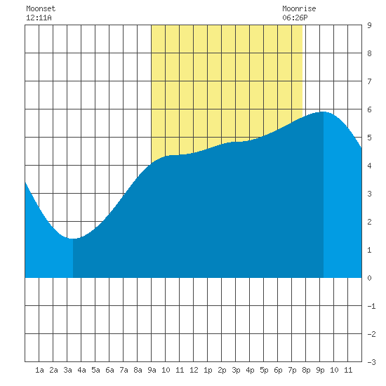 Mist Harbor tide chart for Friday, October 11, 2024