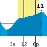 Mist Harbor tide chart for Friday, October 11, 2024