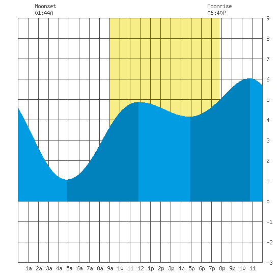 Mist Harbor tide chart for Saturday, October 12, 2024