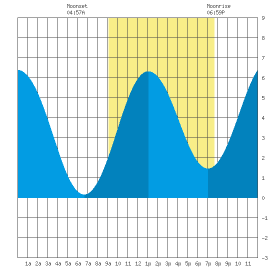 Mist Harbor tide chart for Monday, October 14, 2024
