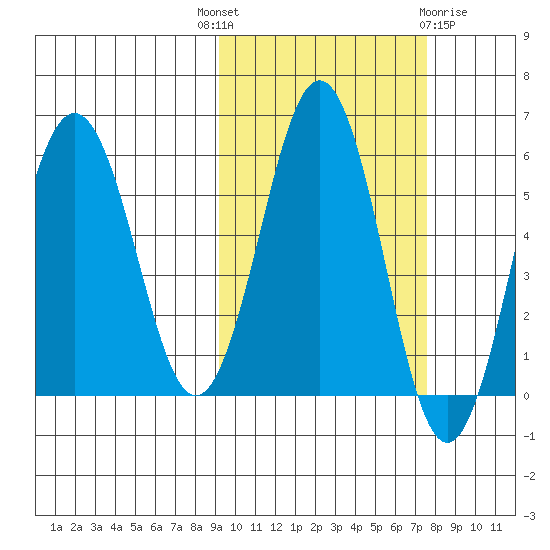 Mist Harbor tide chart for Wednesday, October 16, 2024