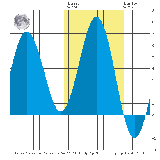 Mist Harbor tide chart for Thursday, October 17, 2024
