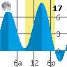 Mist Harbor tide chart for Thursday, October 17, 2024