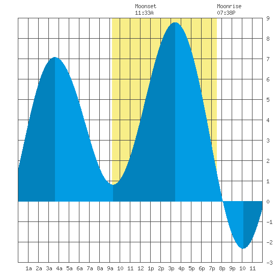Mist Harbor tide chart for Friday, October 18, 2024