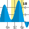 Mist Harbor tide chart for Friday, October 18, 2024