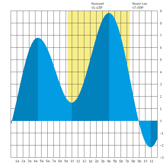 Mist Harbor tide chart for Saturday, October 19, 2024
