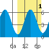 Mist Harbor tide chart for Tuesday, October 1, 2024