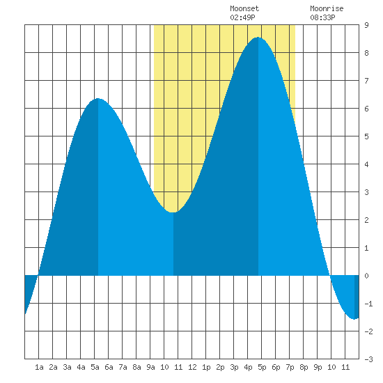 Mist Harbor tide chart for Sunday, October 20, 2024