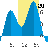Mist Harbor tide chart for Sunday, October 20, 2024