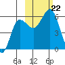Mist Harbor tide chart for Tuesday, October 22, 2024