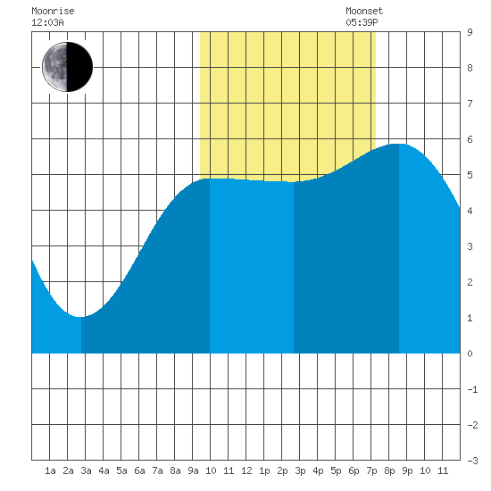 Mist Harbor tide chart for Thursday, October 24, 2024