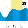 Mist Harbor tide chart for Friday, October 25, 2024