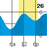Mist Harbor tide chart for Saturday, October 26, 2024