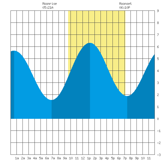Mist Harbor tide chart for Monday, October 28, 2024