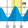 Mist Harbor tide chart for Monday, October 28, 2024