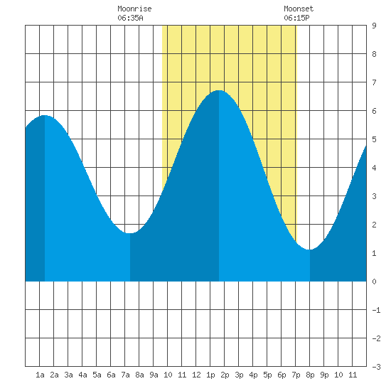Mist Harbor tide chart for Tuesday, October 29, 2024