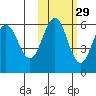 Mist Harbor tide chart for Tuesday, October 29, 2024