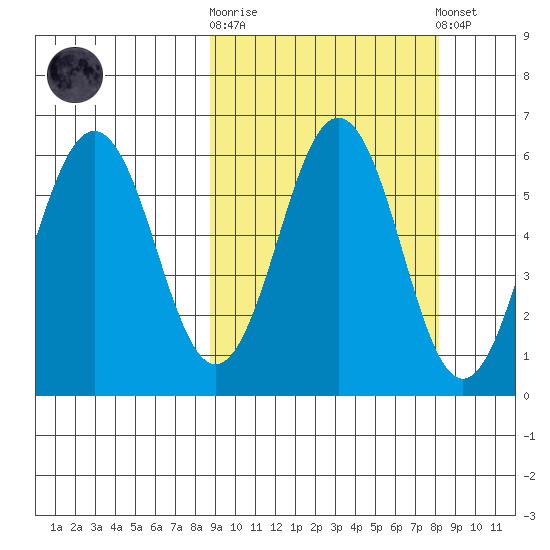 Mist Harbor tide chart for Wednesday, October 2, 2024