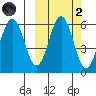 Mist Harbor tide chart for Wednesday, October 2, 2024