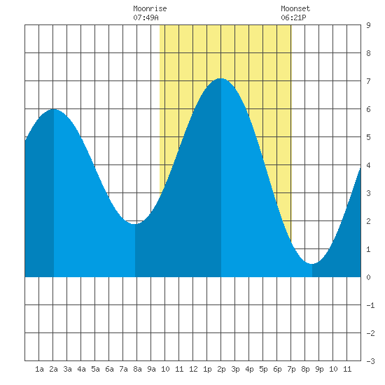 Mist Harbor tide chart for Wednesday, October 30, 2024