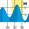 Mist Harbor tide chart for Wednesday, October 30, 2024