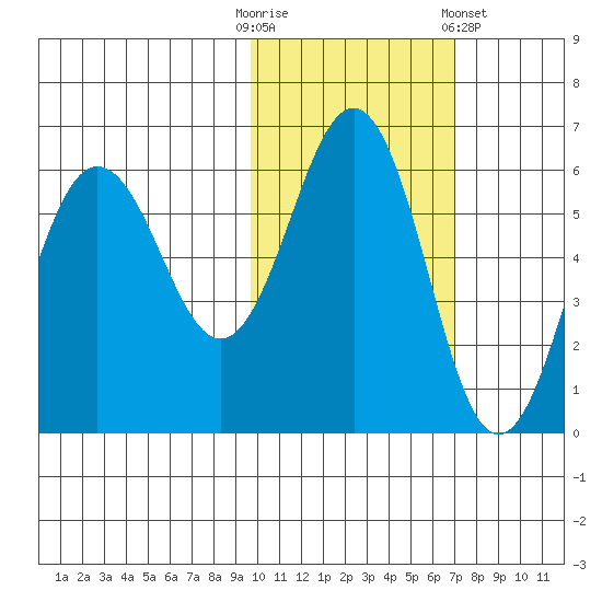 Mist Harbor tide chart for Thursday, October 31, 2024