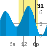 Mist Harbor tide chart for Thursday, October 31, 2024