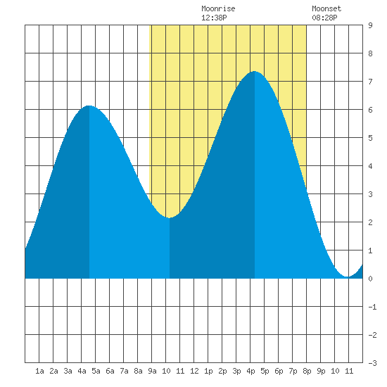 Mist Harbor tide chart for Saturday, October 5, 2024